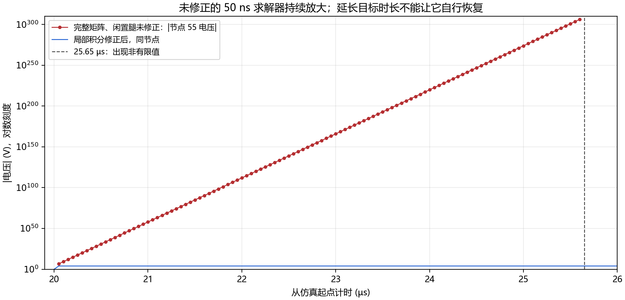未修正的 50 ns 积分持续增长