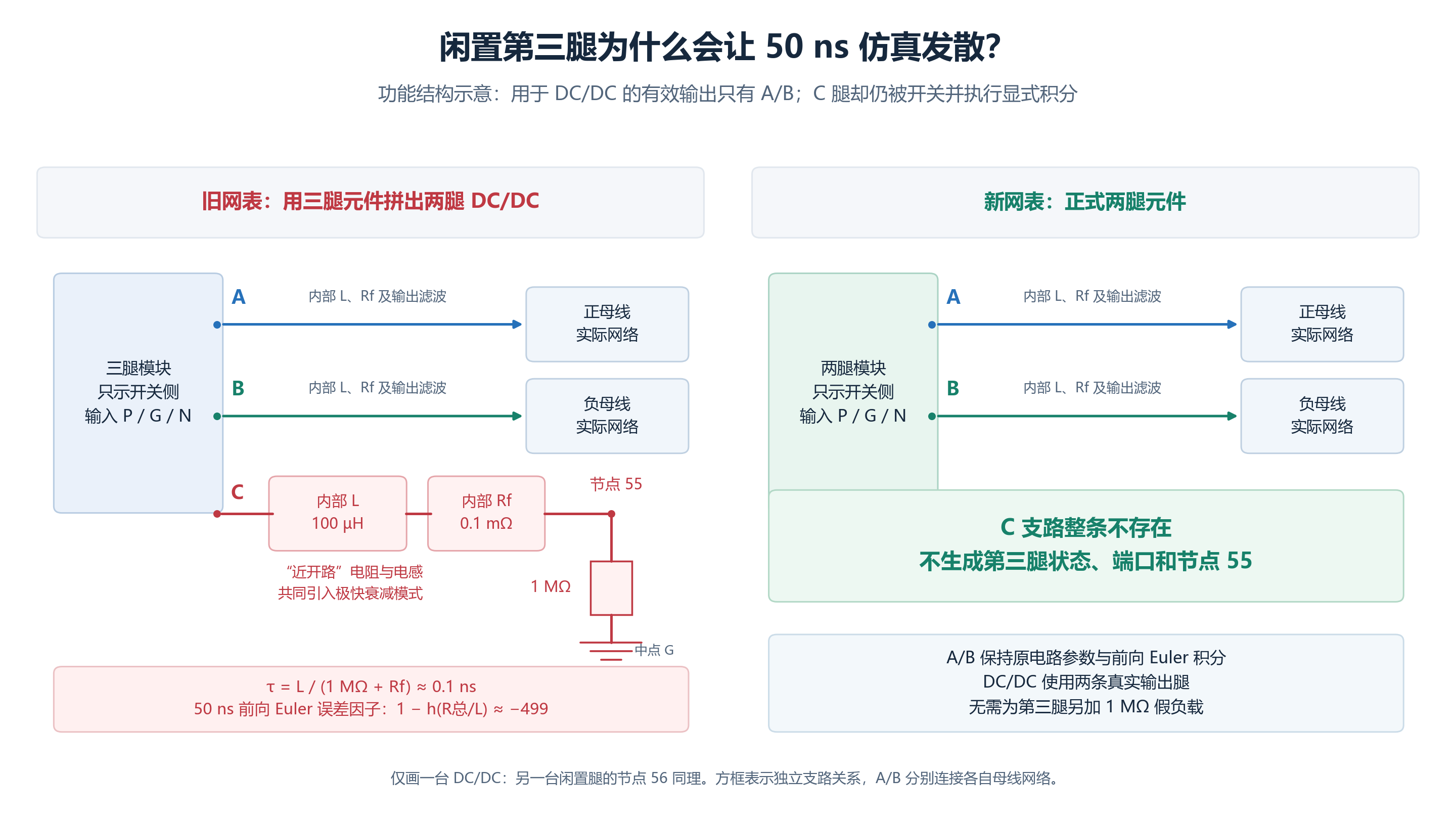 三腿复用与正式两腿模型的区别